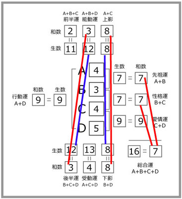 人生・仕事・恋愛・命名 の 問題 を 改善 する 名前に託された『魂の遺伝』で解く樹門流 姓名判断｜ 鑑定 表チャート